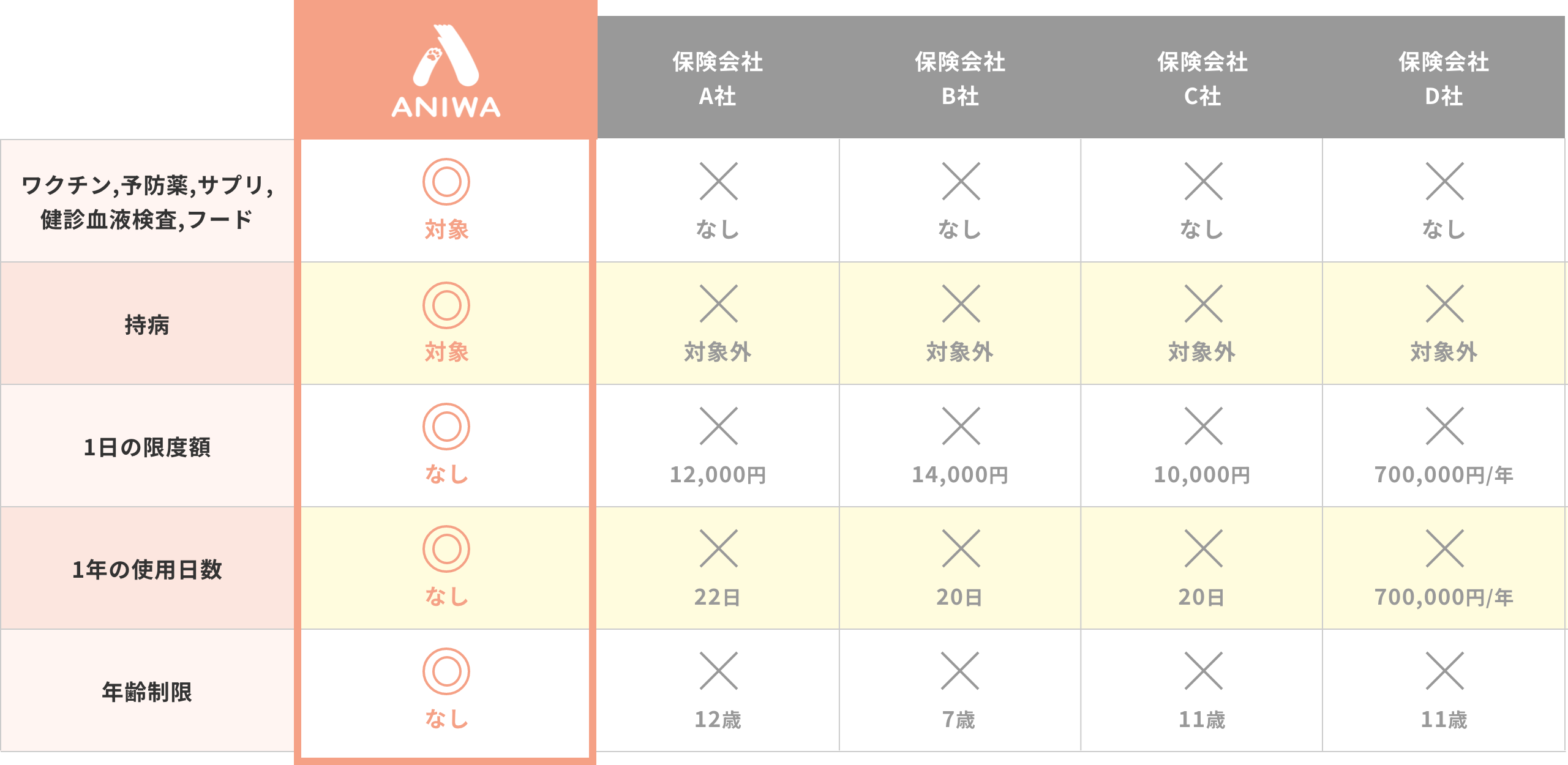 充実の補償内容